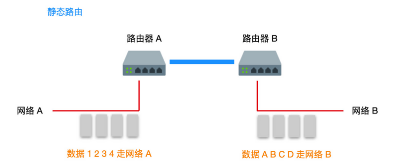 图解路由协议！