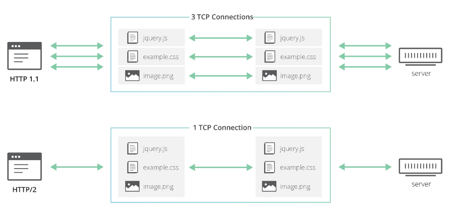 HTTP/3，它来了